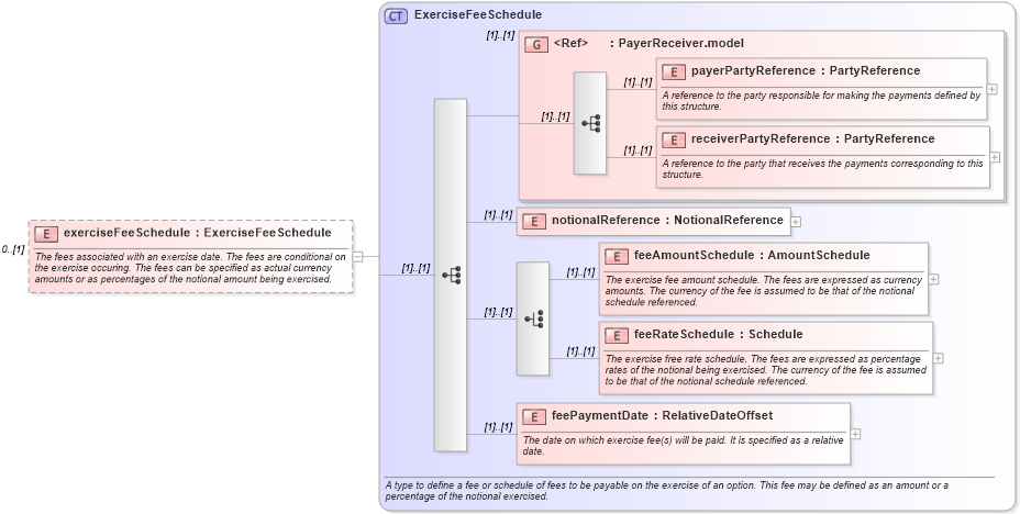 XSD Diagram of exerciseFeeSchedule in schema fpml-shared-4-0_xsd (Financial products Markup Language (FpML®))