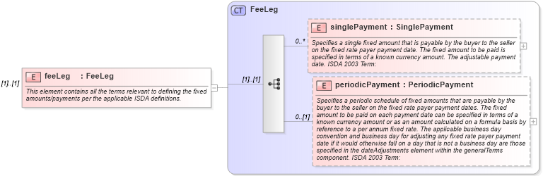 XSD Diagram of feeLeg in schema fpml-cd-4-0_xsd (Financial products Markup Language (FpML®))