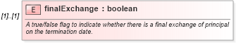 XSD Diagram of finalExchange in schema fpml-ird-4-0_xsd (Financial products Markup Language (FpML®))