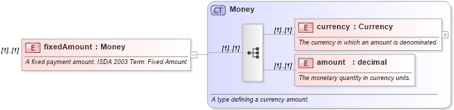 XSD Diagram of fixedAmount in schema fpml-cd-4-0_xsd (Financial products Markup Language (FpML®))