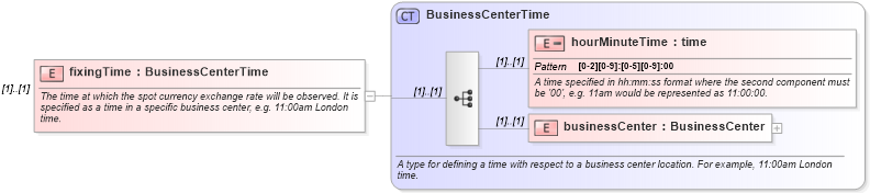 XSD Diagram of fixingTime in schema fpml-fx-4-0_xsd (Financial products Markup Language (FpML®))