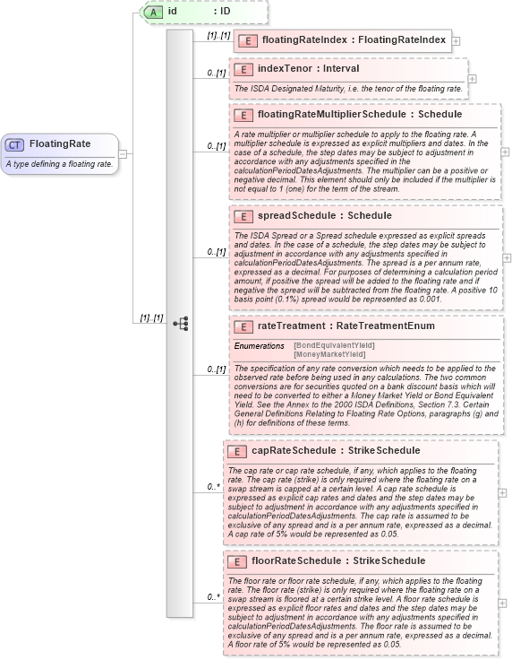 XSD Diagram of FloatingRate in schema fpml-ird-4-0_xsd (Financial products Markup Language (FpML®))