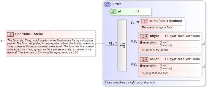 XSD Diagram of floorRate in schema fpml-ird-4-0_xsd (Financial products Markup Language (FpML®))