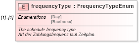 XSD Diagram of frequencyType in schema fpml-eqd-4-0_xsd (Financial products Markup Language (FpML®))