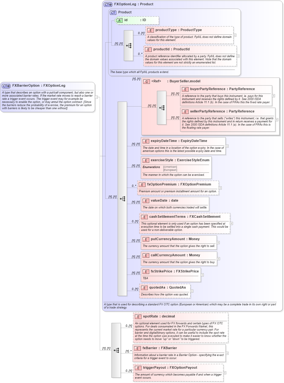 XSD Diagram of FXBarrierOption in schema fpml-fx-4-0_xsd (Financial products Markup Language (FpML®))