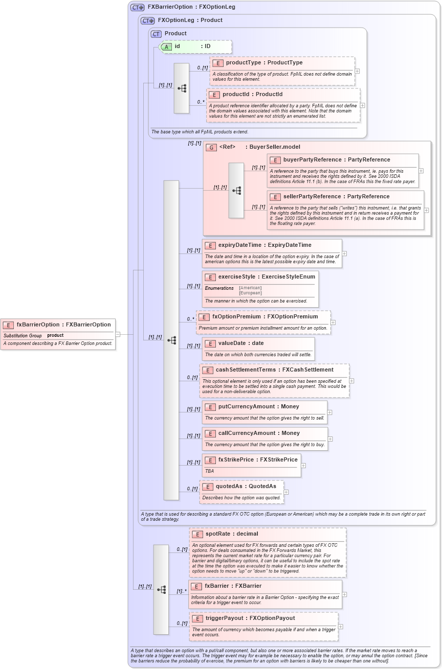 XSD Diagram of fxBarrierOption in schema fpml-fx-4-0_xsd (Financial products Markup Language (FpML®))