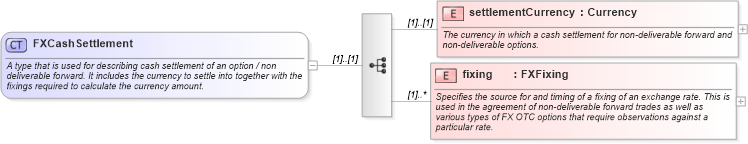 XSD Diagram of FXCashSettlement in schema fpml-fx-4-0_xsd (Financial products Markup Language (FpML®))