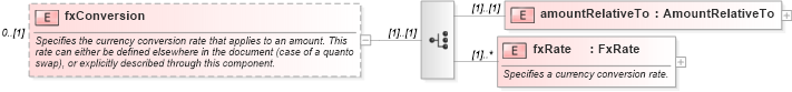 XSD Diagram of fxConversion in schema fpml-asset-4-0_xsd (Financial products Markup Language (FpML®))