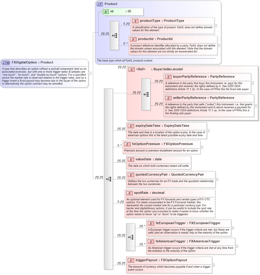XSD Diagram of FXDigitalOption in schema fpml-fx-4-0_xsd (Financial products Markup Language (FpML®))