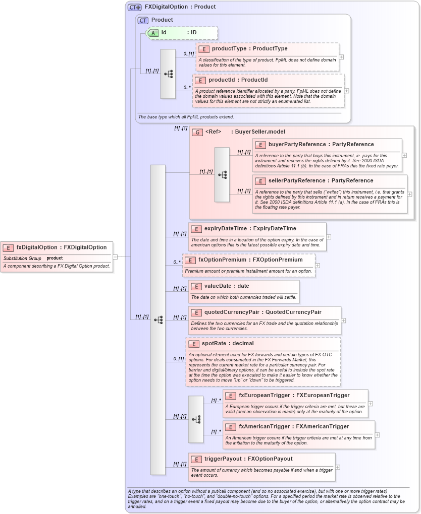 XSD Diagram of fxDigitalOption in schema fpml-fx-4-0_xsd (Financial products Markup Language (FpML®))
