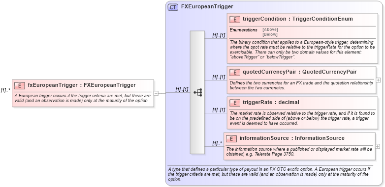 XSD Diagram of fxEuropeanTrigger in schema fpml-fx-4-0_xsd (Financial products Markup Language (FpML®))