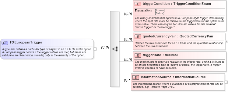 XSD Diagram of FXEuropeanTrigger in schema fpml-fx-4-0_xsd (Financial products Markup Language (FpML®))