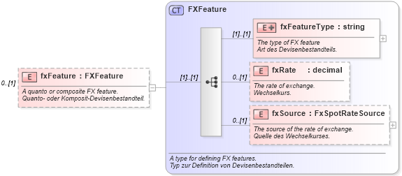 XSD Diagram of fxFeature in schema fpml-eqd-4-0_xsd (Financial products Markup Language (FpML®))