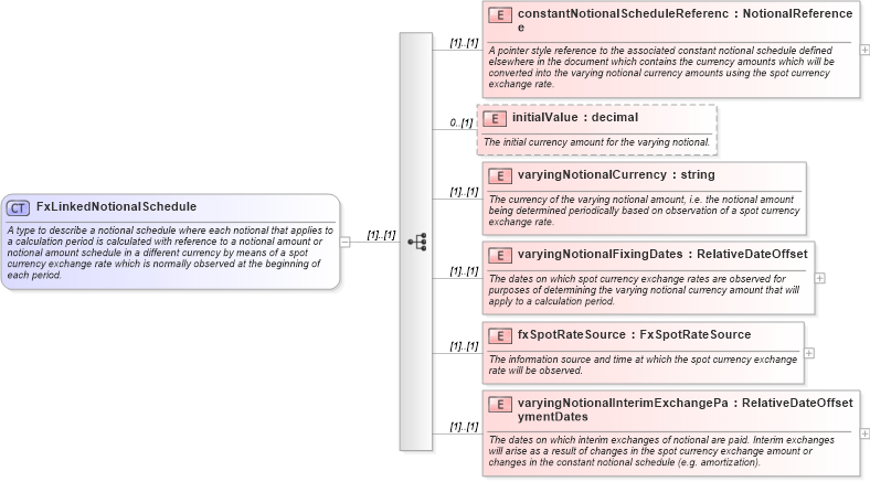 XSD Diagram of FxLinkedNotionalSchedule in schema fpml-ird-4-0_xsd (Financial products Markup Language (FpML®))