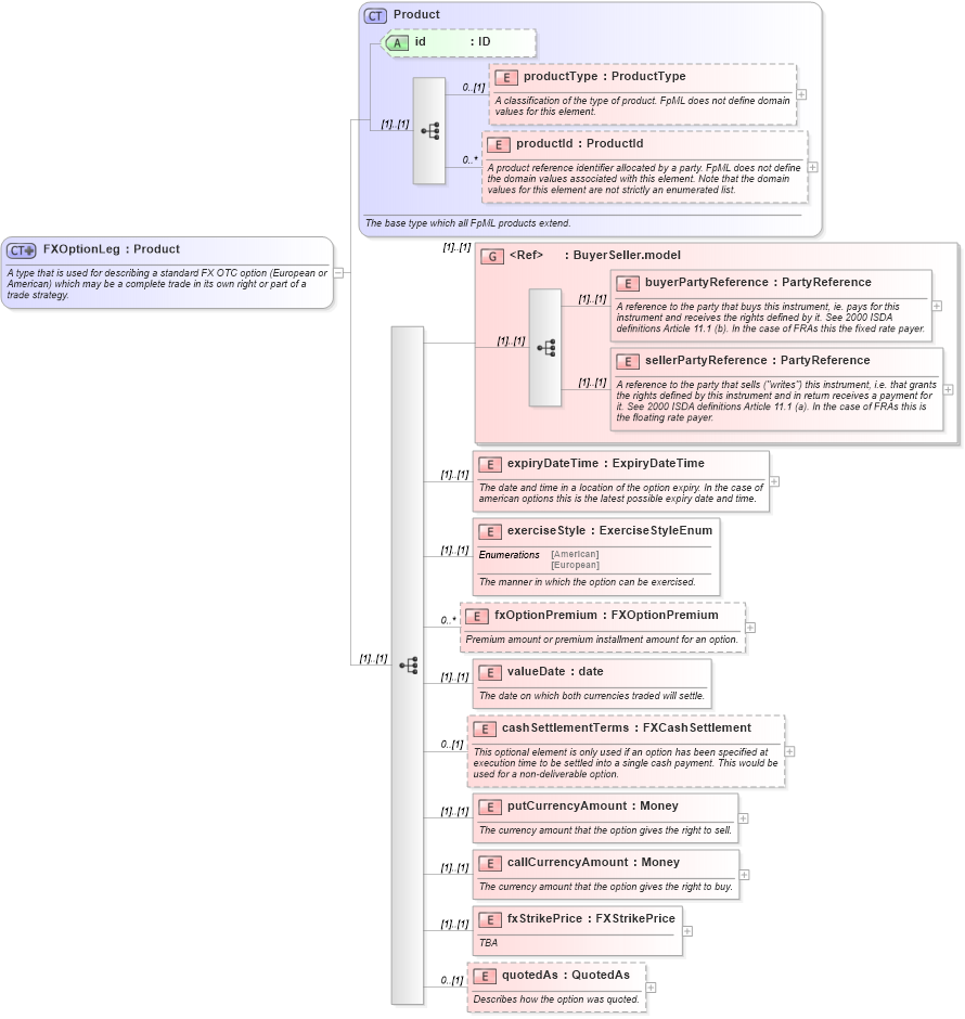 XSD Diagram of FXOptionLeg in schema fpml-fx-4-0_xsd (Financial products Markup Language (FpML®))