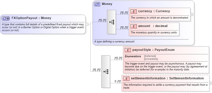 XSD Diagram of FXOptionPayout in schema fpml-fx-4-0_xsd (Financial products Markup Language (FpML®))