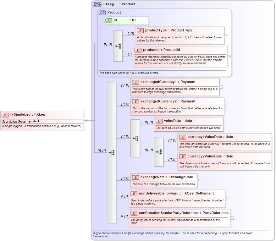 XSD Diagram of fxSingleLeg in schema fpml-fx-4-0_xsd (Financial products Markup Language (FpML®))