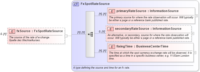 XSD Diagram of fxSource in schema fpml-eqd-4-0_xsd (Financial products Markup Language (FpML®))
