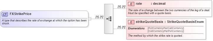 XSD Diagram of FXStrikePrice in schema fpml-fx-4-0_xsd (Financial products Markup Language (FpML®))