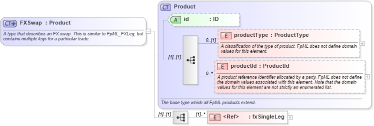XSD Diagram of FXSwap in schema fpml-fx-4-0_xsd (Financial products Markup Language (FpML®))