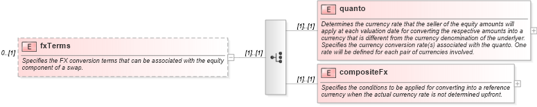 XSD Diagram of fxTerms in schema fpml-eqs-4-0_xsd (Financial products Markup Language (FpML®))