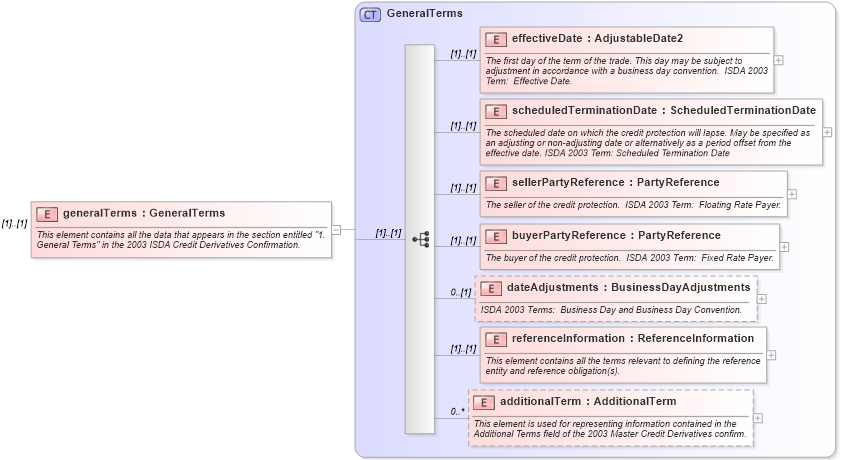 XSD Diagram of generalTerms in schema fpml-cd-4-0_xsd (Financial products Markup Language (FpML®))