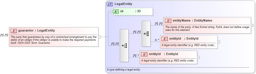 XSD Diagram of guarantor in schema fpml-cd-4-0_xsd (Financial products Markup Language (FpML®))
