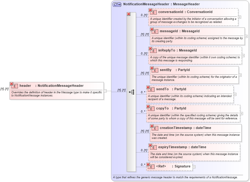 XSD Diagram of header in schema fpml-msg-4-0_xsd (Financial products Markup Language (FpML®))
