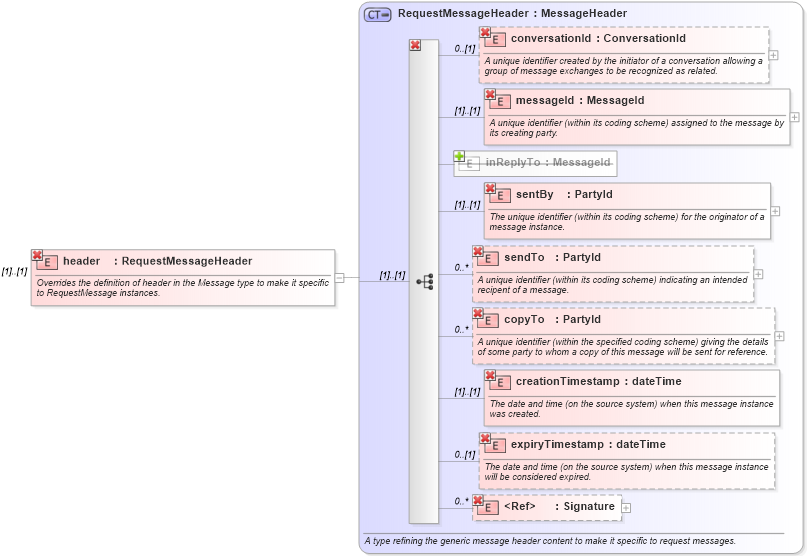 XSD Diagram of header in schema fpml-msg-4-0_xsd (Financial products Markup Language (FpML®))