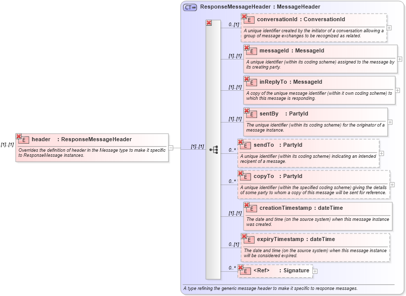 XSD Diagram of header in schema fpml-msg-4-0_xsd (Financial products Markup Language (FpML®))