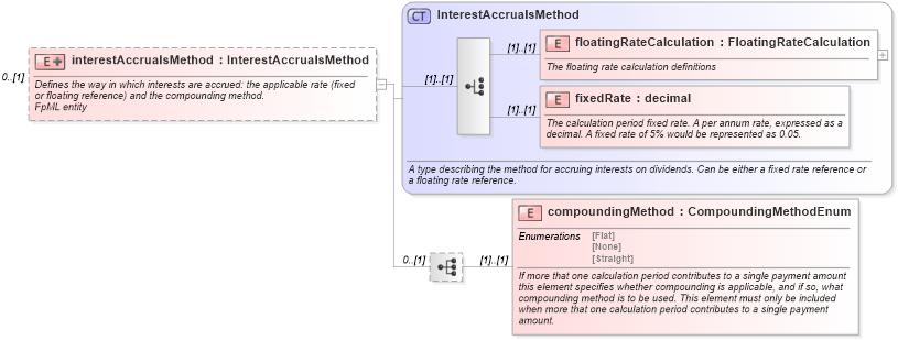 XSD Diagram of interestAccrualsMethod in schema fpml-eqs-4-0_xsd (Financial products Markup Language (FpML®))