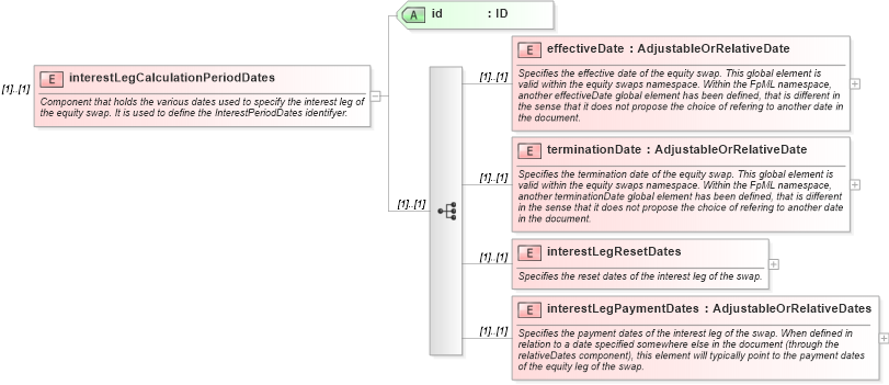 XSD Diagram of interestLegCalculationPeriodDates in schema fpml-eqs-4-0_xsd (Financial products Markup Language (FpML®))
