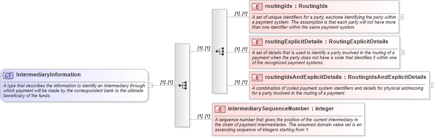 XSD Diagram of IntermediaryInformation in schema fpml-shared-4-0_xsd (Financial products Markup Language (FpML®))