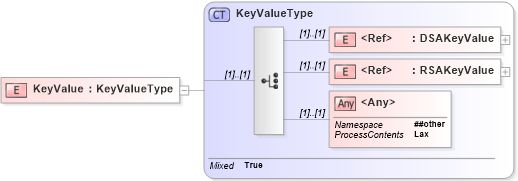 XSD Diagram of KeyValue in schema xmldsig-core-schema_xsd1 (Financial products Markup Language (FpML®))