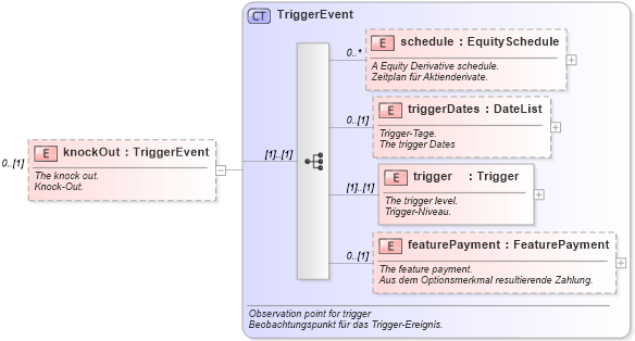 XSD Diagram of knockOut in schema fpml-eqd-4-0_xsd (Financial products Markup Language (FpML®))