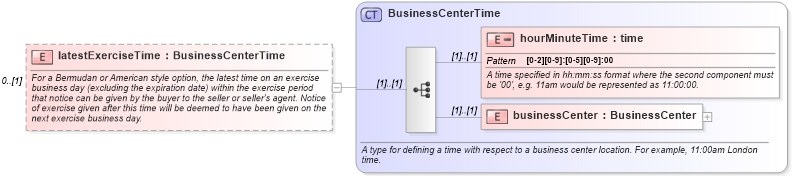 XSD Diagram of latestExerciseTime in schema fpml-eqd-4-0_xsd (Financial products Markup Language (FpML®))