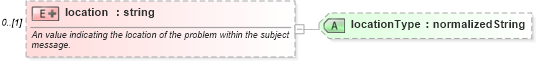 XSD Diagram of location in schema fpml-msg-4-0_xsd (Financial products Markup Language (FpML®))