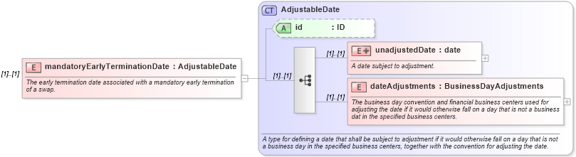 XSD Diagram of mandatoryEarlyTerminationDate in schema fpml-ird-4-0_xsd (Financial products Markup Language (FpML®))