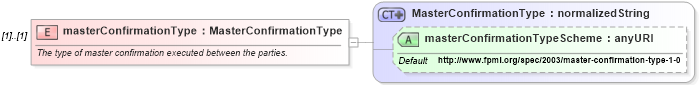 XSD Diagram of masterConfirmationType in schema fpml-shared-4-0_xsd (Financial products Markup Language (FpML®))