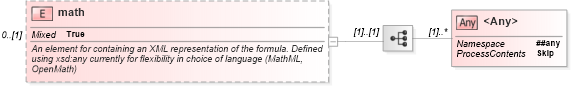 XSD Diagram of math in schema fpml-eqs-4-0_xsd (Financial products Markup Language (FpML®))