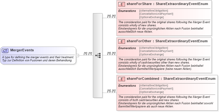 XSD Diagram of MergerEvents in schema fpml-eqd-4-0_xsd (Financial products Markup Language (FpML®))