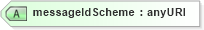XSD Diagram of messageIdScheme in schema fpml-msg-4-0_xsd (Financial products Markup Language (FpML®))