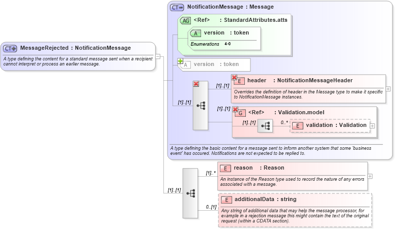 XSD Diagram of MessageRejected in schema fpml-msg-4-0_xsd (Financial products Markup Language (FpML®))