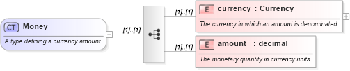 XSD Diagram of Money in schema fpml-shared-4-0_xsd (Financial products Markup Language (FpML®))
