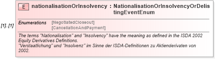 XSD Diagram of nationalisationOrInsolvency in schema fpml-eqd-4-0_xsd (Financial products Markup Language (FpML®))