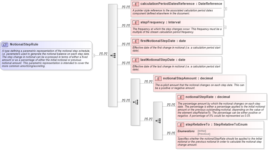 XSD Diagram of NotionalStepRule in schema fpml-ird-4-0_xsd (Financial products Markup Language (FpML®))