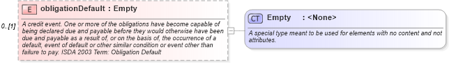 XSD Diagram of obligationDefault in schema fpml-cd-4-0_xsd (Financial products Markup Language (FpML®))