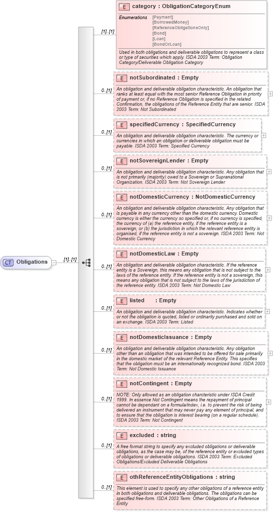 XSD Diagram of Obligations in schema fpml-cd-4-0_xsd (Financial products Markup Language (FpML®))