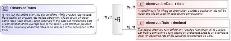 XSD Diagram of ObservedRates in schema fpml-fx-4-0_xsd (Financial products Markup Language (FpML®))