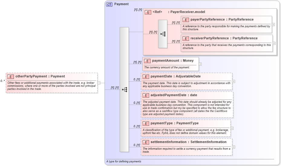 XSD Diagram of otherPartyPayment in schema fpml-doc-4-0_xsd (Financial products Markup Language (FpML®))